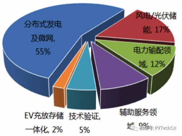 按分布式項目發(fā)電量4:1配比，2020年儲能裝機容量將達21.3GW