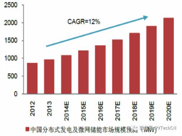 按分布式項目發(fā)電量4:1配比，2020年儲能裝機容量將達21.3GW