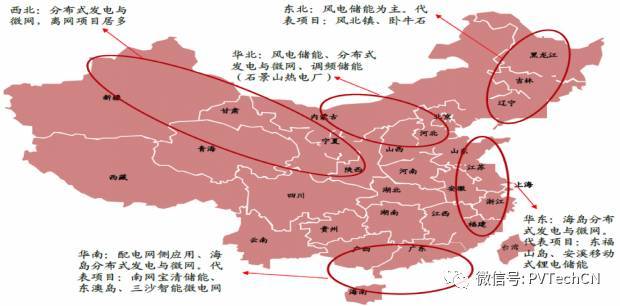 按分布式項目發(fā)電量4:1配比，2020年儲能裝機容量將達21.3GW