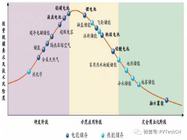 按分布式項目發(fā)電量4:1配比，2020年儲能裝機容量將達21.3GW