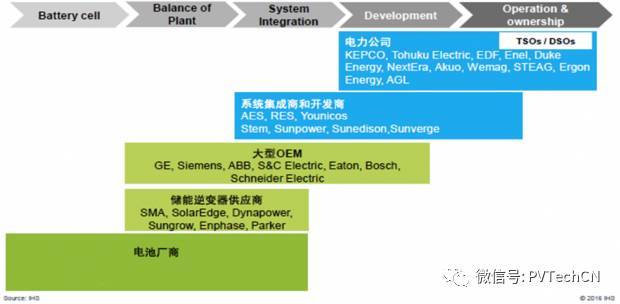 按分布式項目發(fā)電量4:1配比，2020年儲能裝機容量將達21.3GW