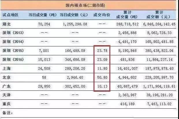 全國(guó)碳交易市場(chǎng)12月19日正式啟動(dòng) 光伏電站又可多拿一份收益了！