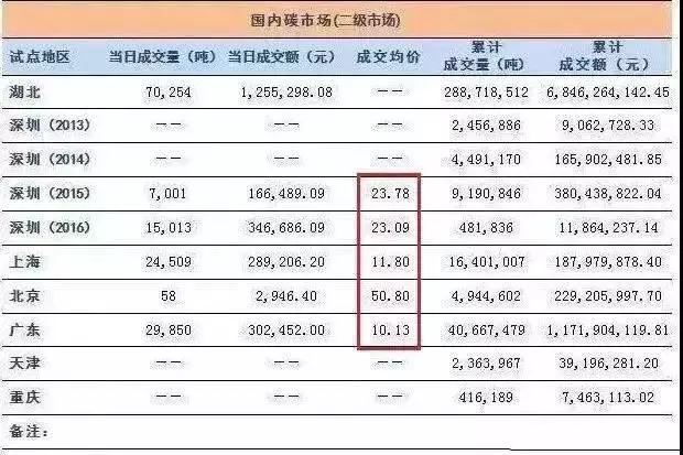 全國碳交易市場12月19日正式啟動，光伏電站又可多拿一份收益！