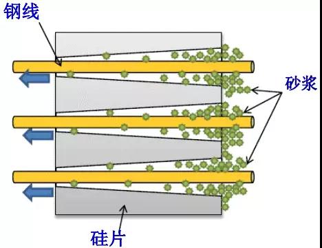 金剛線切割呈井噴式發(fā)展，專用機(jī)和改造機(jī)誰能更勝一籌？