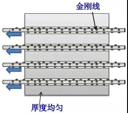 金剛線切割呈井噴式發(fā)展，專用機(jī)和改造機(jī)誰能更勝一籌？