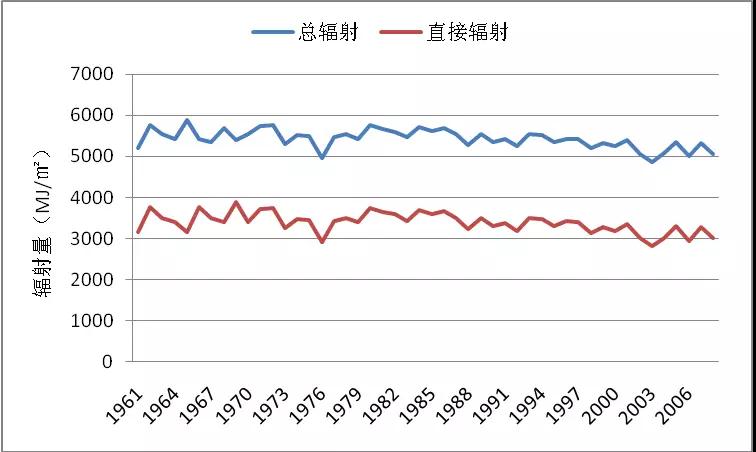 太陽能也有大年小年，如何更準(zhǔn)確的估算發(fā)電量？