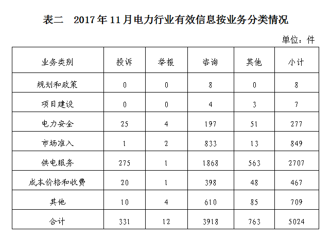 國(guó)家能源局2017年11月12398能源監(jiān)管熱線投訴舉報(bào)處理情況通報(bào)