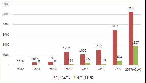 2017年光伏新增裝機(jī)容量比你想的多！