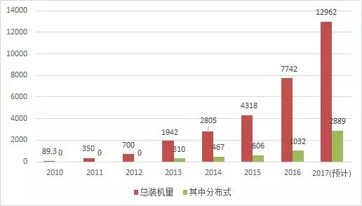 2017年光伏新增裝機(jī)容量比你想的多！