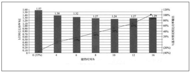 光熱電站儲熱時長應(yīng)綜合考慮度電成本和總售電收入