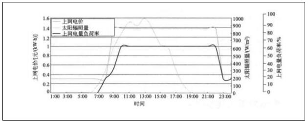 光熱電站儲熱時長應(yīng)綜合考慮度電成本和總售電收入