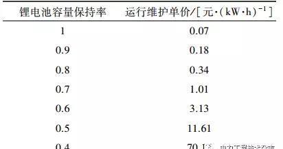 基于光伏電站場景下的梯次電池儲能經(jīng)濟性分析