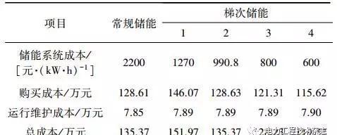 基于光伏電站場景下的梯次電池儲能經(jīng)濟性分析