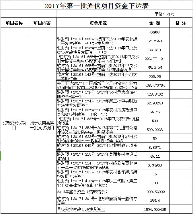 合計11300萬元！河南汝南縣下達2017年三批光伏項目資金