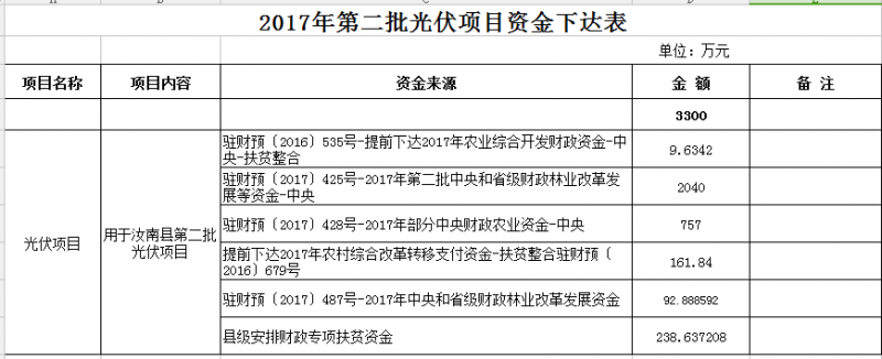 合計11300萬元！河南汝南縣下達2017年三批光伏項目資金