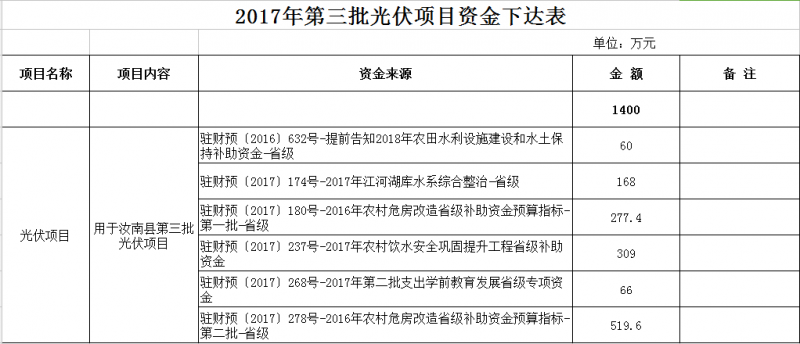 合計11300萬元！河南汝南縣下達2017年三批光伏項目資金