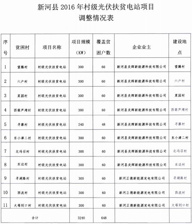 河北三地區(qū)2016年村級光伏扶貧電站建設(shè)企業(yè)調(diào)整