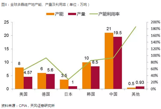 光伏產(chǎn)業(yè)堅(jiān)定走平價(jià)趨勢(shì) 2018年從兩個(gè)維度布局