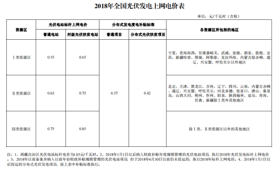 深度分析2018年光伏發(fā)電價格政策調(diào)整對市場的影響