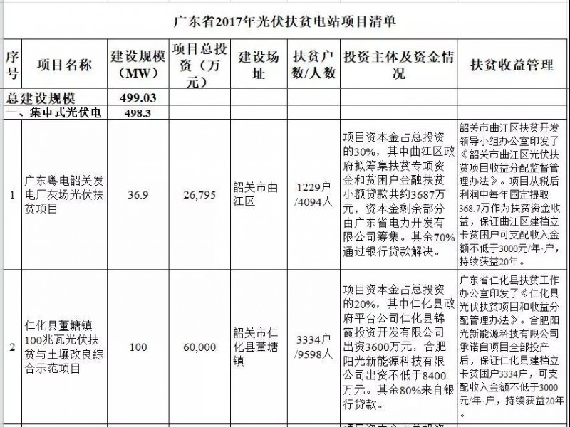 廣東省公布2017年500MW光伏扶貧電站項目，要求2018年6月30日前并網(wǎng)