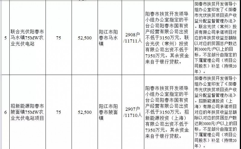 廣東省公布2017年500MW光伏扶貧電站項目，要求2018年6月30日前并網(wǎng)