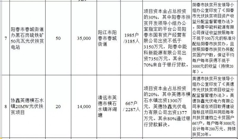 廣東省公布2017年500MW光伏扶貧電站項目，要求2018年6月30日前并網(wǎng)