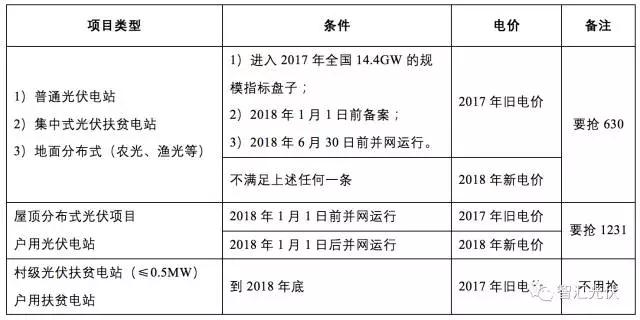 2017年搶裝最后一星期，趕不上“1230”，無法享受2017補貼標(biāo)準(zhǔn) !