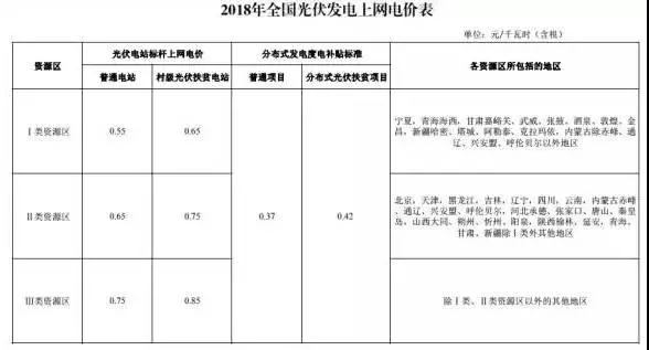 新電價下為保光伏項目收益不變，工程造價需要降低多少？