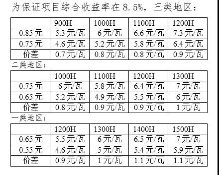 新電價下為保光伏項目收益不變，工程造價需要降低多少？