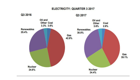 2017年三季度英國可再生能源份額增至30%