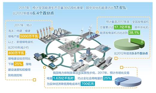 我國(guó)太陽能發(fā)電裝機(jī)在建規(guī)模穩(wěn)居世界第一 建設(shè)成本下降60%