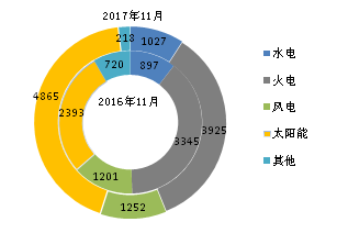 截至2017年11月底全國光伏等能源新增裝機(jī)情況及各省對比