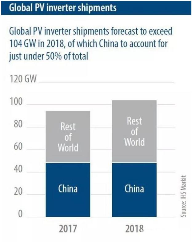 IHS Markit：2018年全球太陽能光伏發(fā)電裝機(jī)容量預(yù)計(jì)將再增加108GW