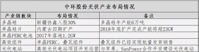 難得有一家國(guó)企在光伏制造業(yè)做得這么好——入股多晶硅、加碼perc電池與疊瓦組件