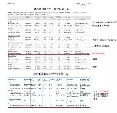 鈣鈦礦光伏電池一年三破世界記錄！中國人搞的技術(shù)有望走出實驗室