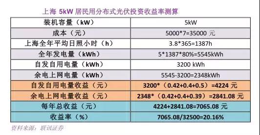 詳解爆發(fā)的互聯(lián)網(wǎng)方式的分布式光伏