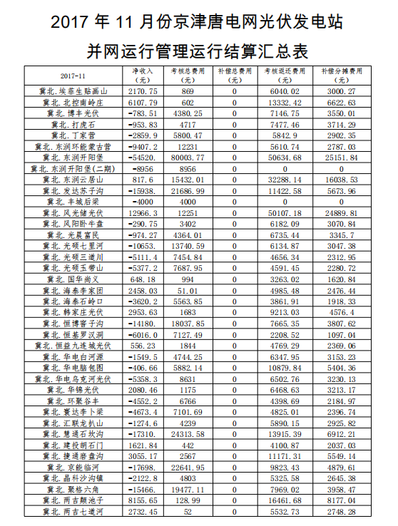 2017年11月京津唐電網光伏電站并網運行管理運行結算匯總表