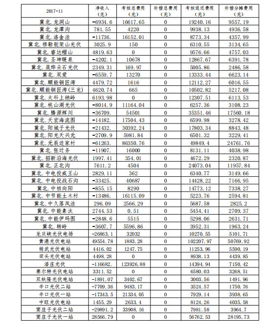 2017年11月京津唐電網光伏電站并網運行管理運行結算匯總表