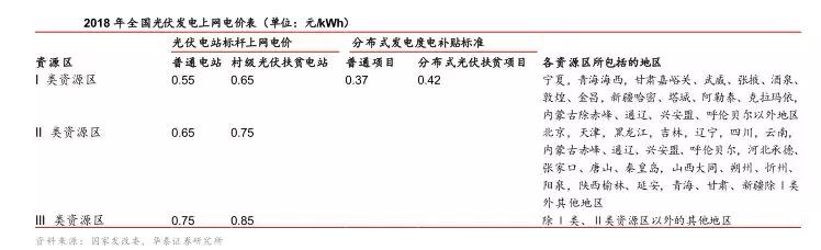 補貼政策落地，分布式光伏“小”時代開幕