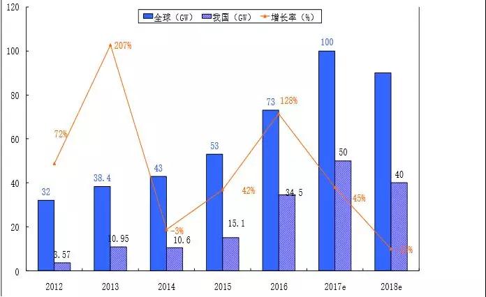 2.65GW！這家全球單體產(chǎn)能最大的PERC電池廠投產(chǎn)，拉開了2018年光伏產(chǎn)業(yè)升級(jí)的序幕