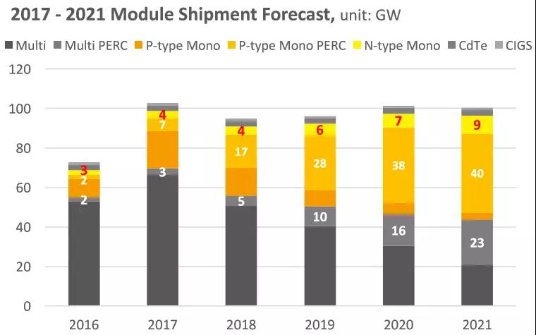 2.65GW！這家全球單體產(chǎn)能最大的PERC電池廠投產(chǎn)，拉開了2018年光伏產(chǎn)業(yè)升級(jí)的序幕