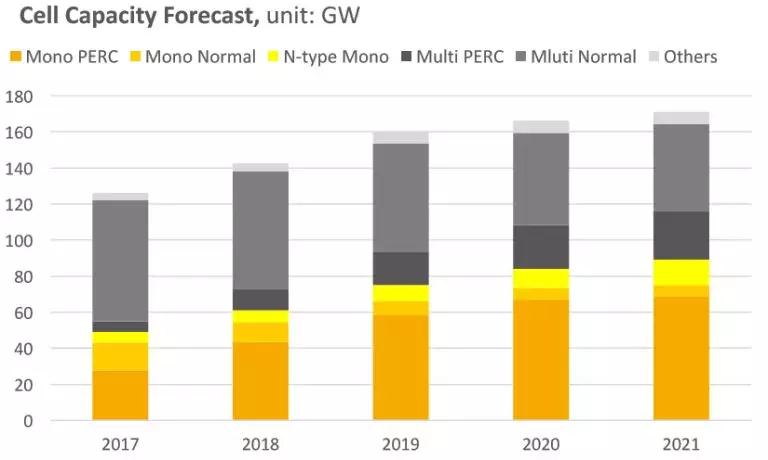 2.65GW！這家全球單體產(chǎn)能最大的PERC電池廠投產(chǎn)，拉開了2018年光伏產(chǎn)業(yè)升級(jí)的序幕