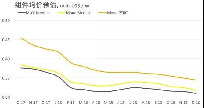 2.65GW！這家全球單體產(chǎn)能最大的PERC電池廠投產(chǎn)，拉開了2018年光伏產(chǎn)業(yè)升級(jí)的序幕