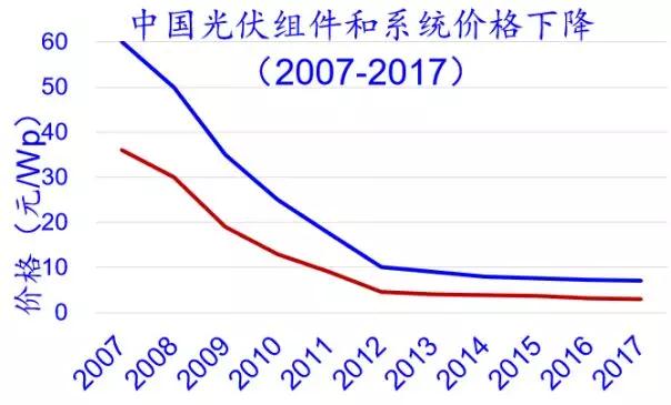 2.65GW！這家全球單體產(chǎn)能最大的PERC電池廠投產(chǎn)，拉開了2018年光伏產(chǎn)業(yè)升級(jí)的序幕