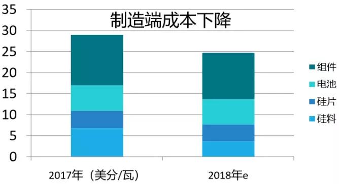 2.65GW！這家全球單體產(chǎn)能最大的PERC電池廠投產(chǎn)，拉開了2018年光伏產(chǎn)業(yè)升級(jí)的序幕