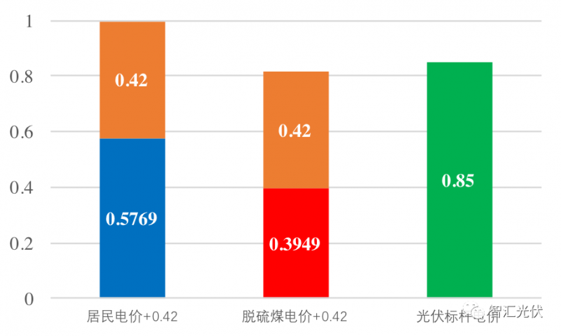 戶用光伏項(xiàng)目電表如何裝？電價(jià)怎么算？