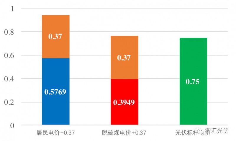 戶用光伏項(xiàng)目電表如何裝？電價(jià)怎么算？