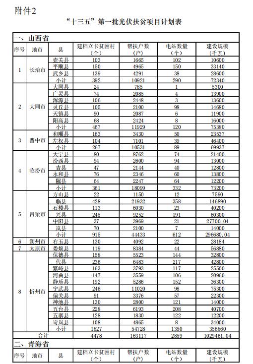 4.186GW、8689個(gè)村級(jí)扶貧電站 十三五第一批光伏扶貧指標(biāo)公布！