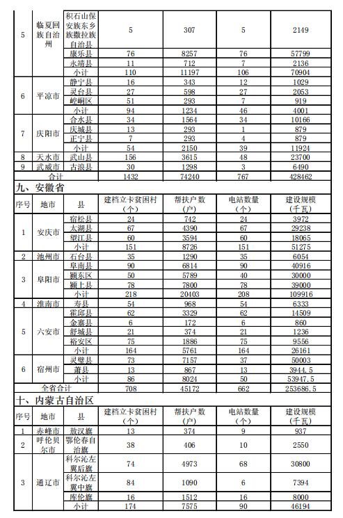 4.186GW、8689個(gè)村級(jí)扶貧電站 十三五第一批光伏扶貧指標(biāo)公布！