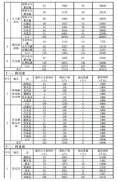 4.186GW、8689個(gè)村級(jí)扶貧電站 十三五第一批光伏扶貧指標(biāo)公布！